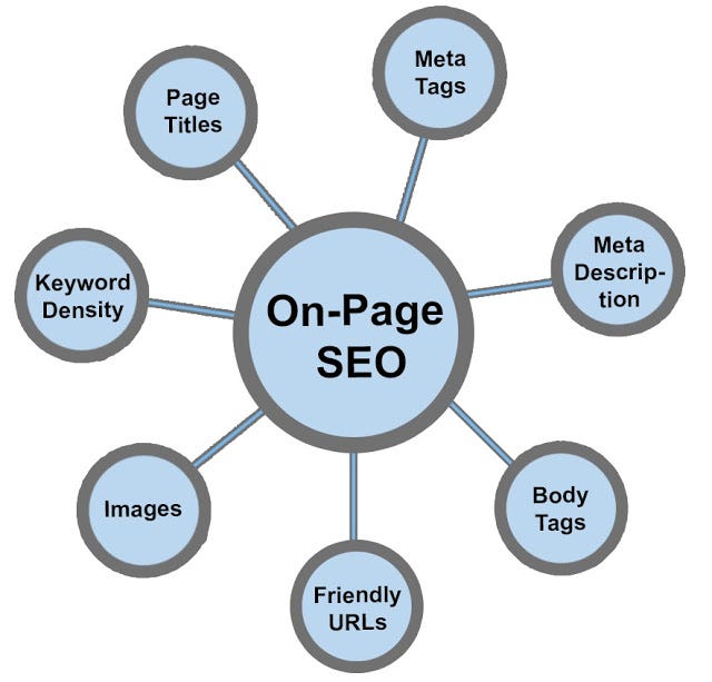 السيو الداخلي (On-Page SEO)